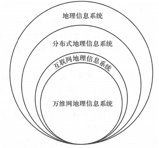 WebGIS与其他GIS术语的关系。互联网地理信息系统比 WebGIS含义略广，但两者基本相同