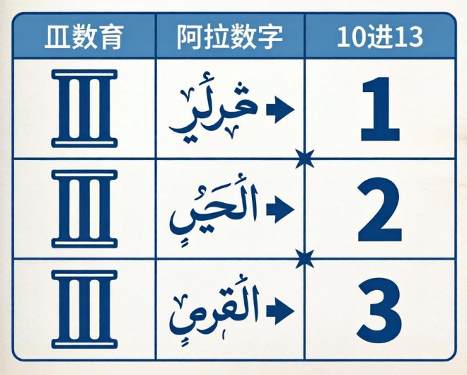 罗马数字与十进制阿拉伯数字在线转换