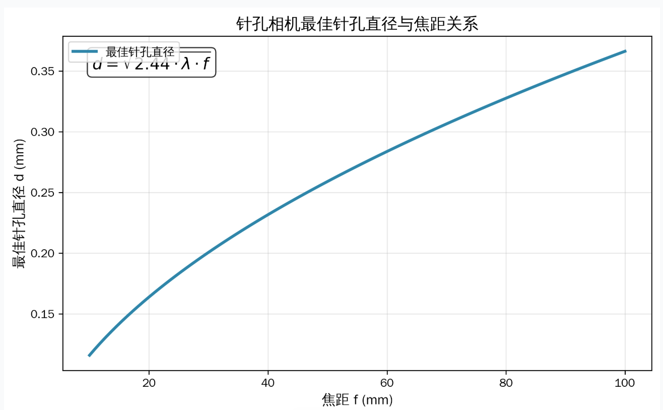 针孔相机的最佳针孔直径在线计算器