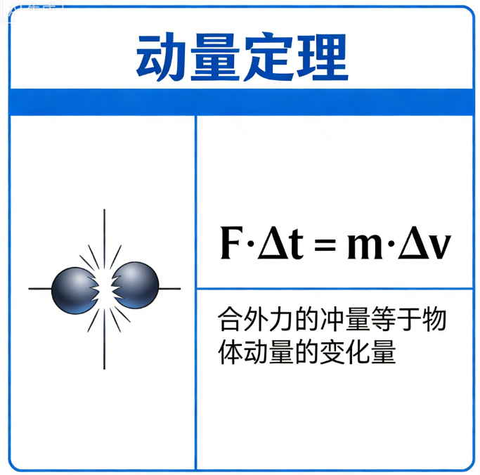 动量定理（质量速度）在线计算器