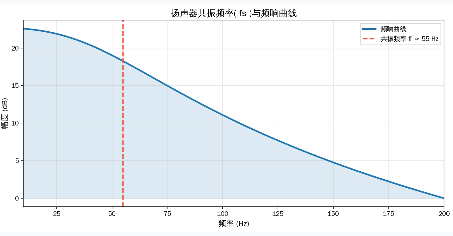 扬声器的共振频率在线计算器