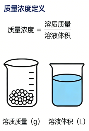 质量浓度，分子浓度在线计算器