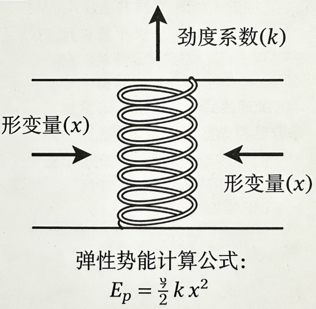 弹性势能在线计算器