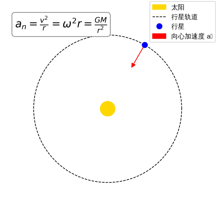 行星向心加速度在线计算器