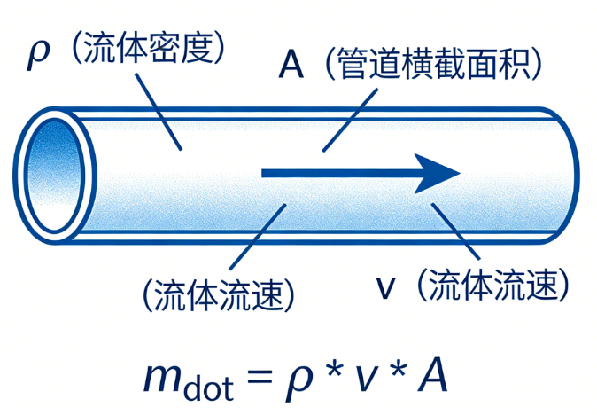 流体力学中质量流量在线计算公式