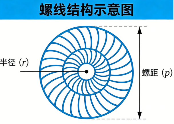 螺线长和螺距在线计算器