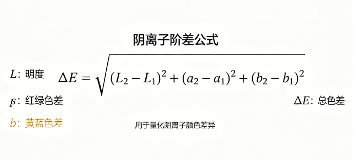阴离子阶差在线计算器