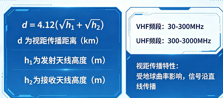 VHF和UHF信号视距传播距离计算器_在线计算工具