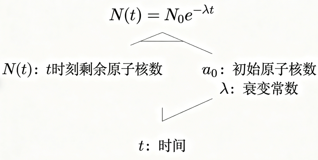 放射性衰变在线计算器