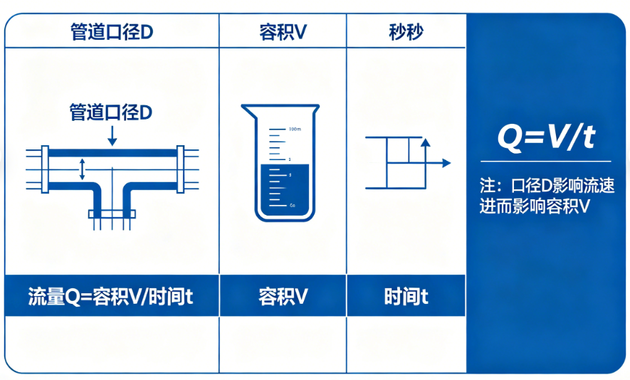 管道流量，口径，时间，容积在线计算器