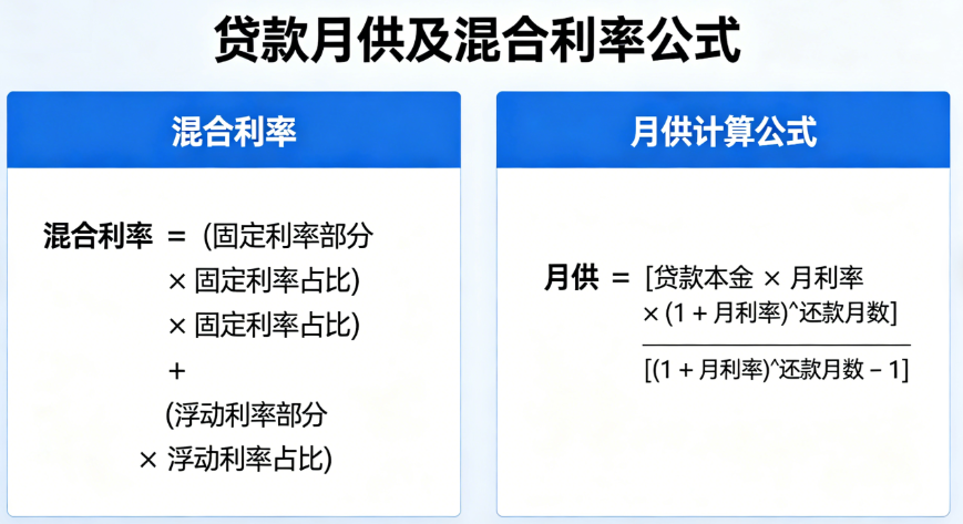 贷款月供及混合利率在线计算器