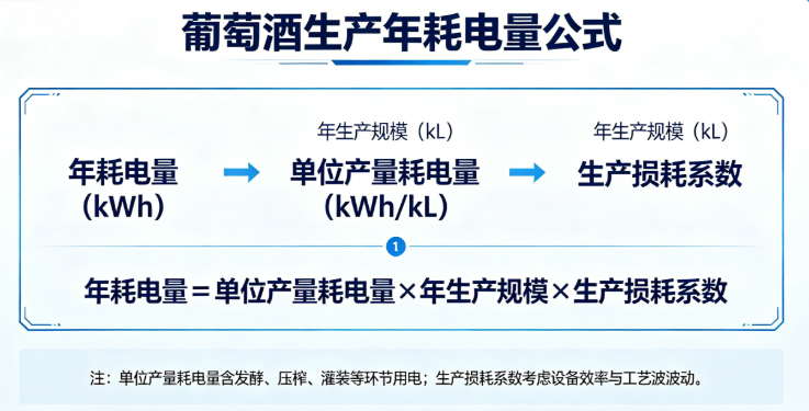 葡萄酒生产年耗电量在线计算，环评计算