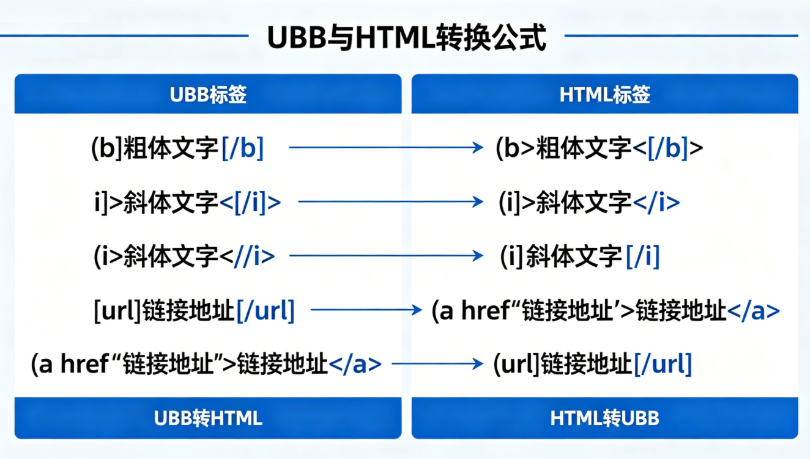 UBB与HTML在线转换