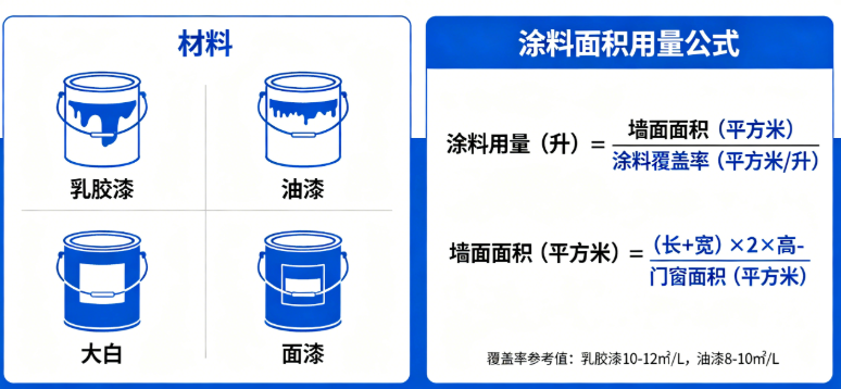 墙面刷漆计算-乳胶漆，油漆，大白，面漆，凃料面积用量在线计算