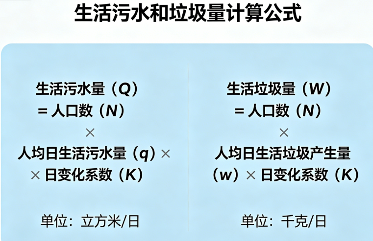 环评计算---生活污水和垃圾量在线计算工具