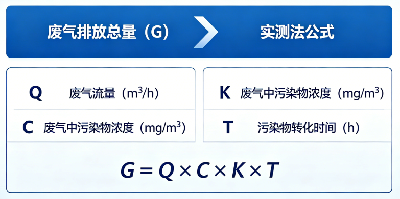 工业废气排放总量计算实测法，环评计算