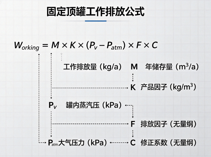 固定顶罐的工作排放在线计算工具，环评计算