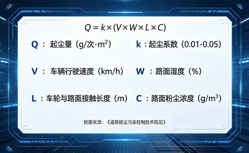 道路起尘量的在线计算