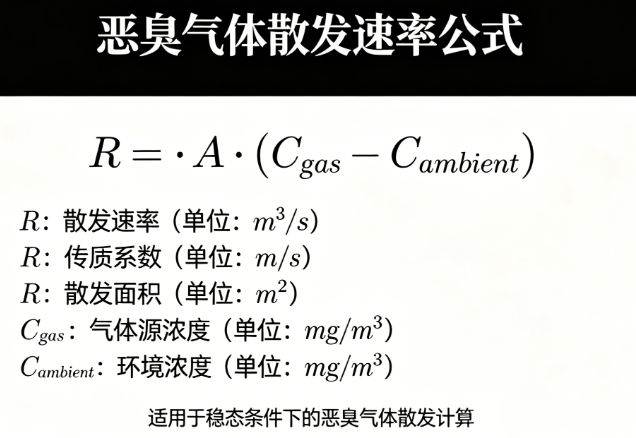 恶臭气体散发速率在线计算