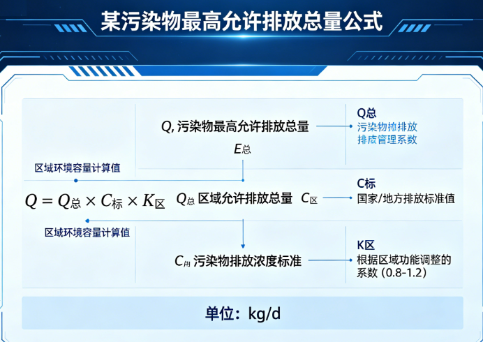 某污染物最高允许排放总量的在线计算，环评计算