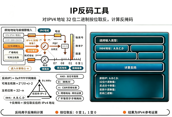 IP反码工具在线计算器