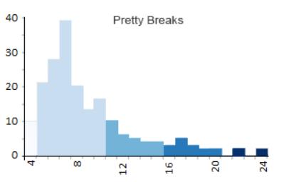 Pretty Breaks 分类