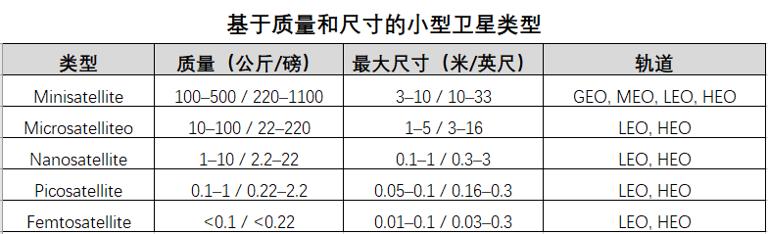 基于质量和尺寸的小型卫星类型