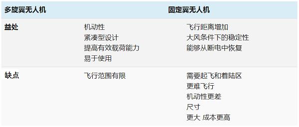 无人机类型优劣对比情况