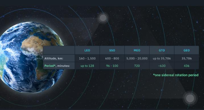 5 种不同类型卫星轨道的性质