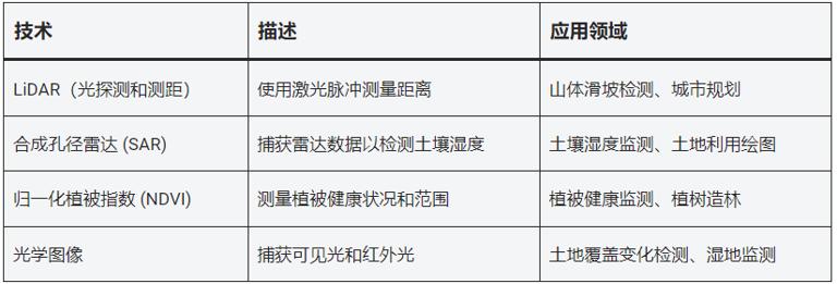 表:土地退化监测遥感技术