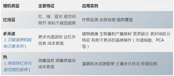 农业应用的主要相机类型