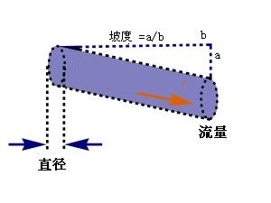 管道流速在线计算