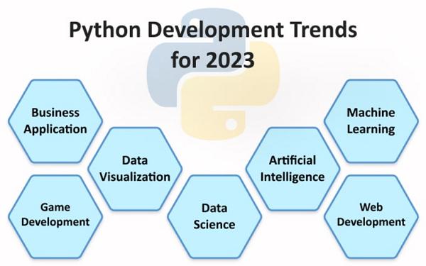 2023-2024年 Python 开发趋势列表