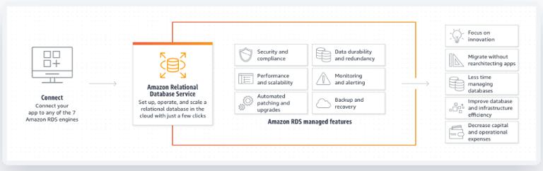 Amazon RDS