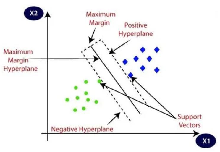 支持向量机 (SVM )