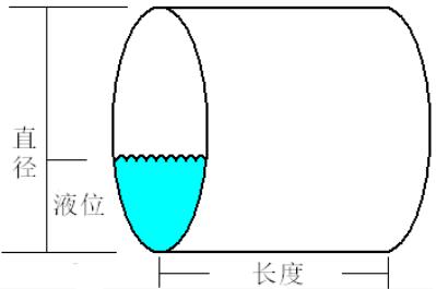 筒形罐体容积在线计算