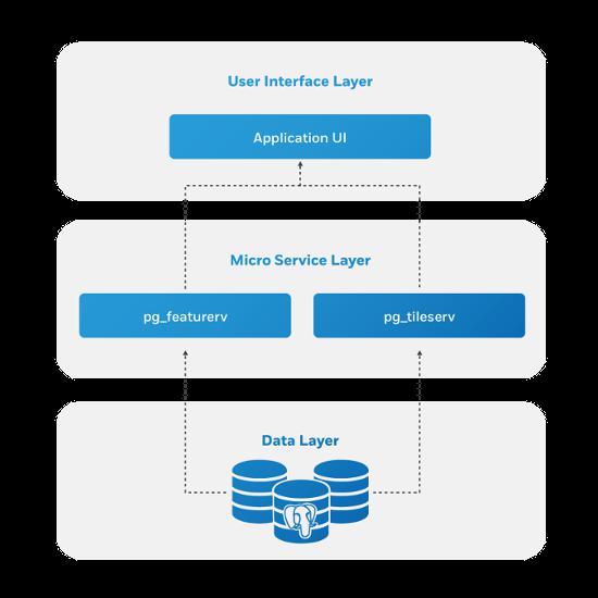 适用于容器应用的新开源GIS程序：pg_tileserv和pg_featureserv