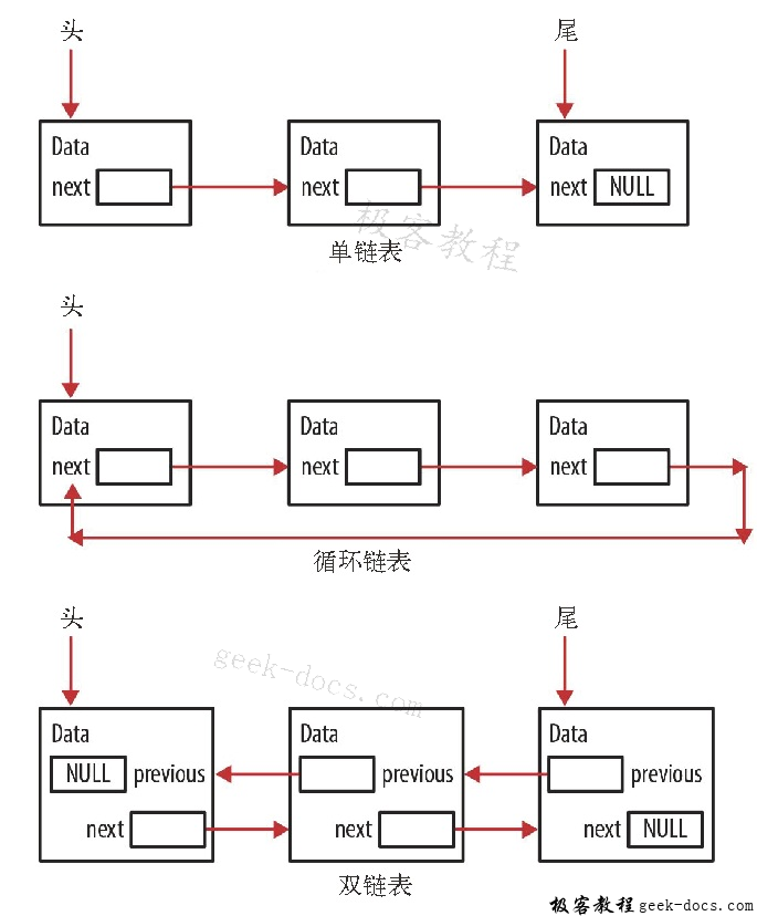 链表类型
