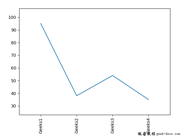 matplotlib.pyplot.xticks()函数