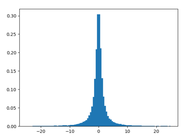 Python numpy.random.standard_cauchy()