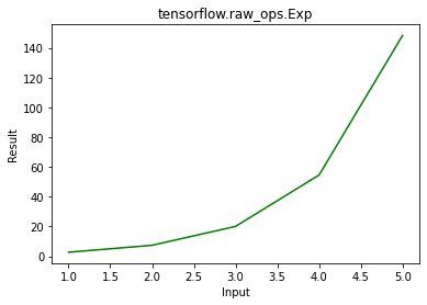 Python – tensorflow.raw_ops.Cosh()
