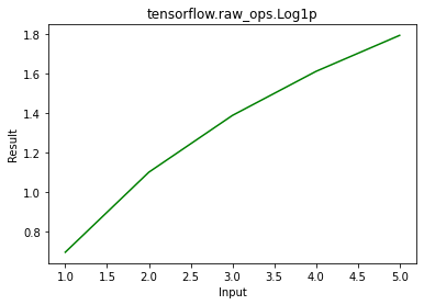 Python – tensorflow.raw_ops.Log1p()