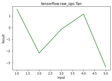 Python – tensorflow.raw_ops.Tan()