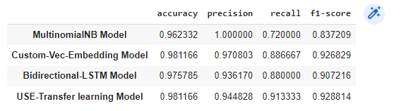 在Python中使用TensorFlow进行垃圾短信检测