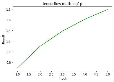 Python - tensorflow.math.bessel_i1e()函数