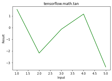 Python – tensorflow.math.tan()