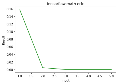 Python – tensorflow.math.erfc()