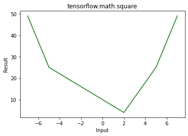 Python – tensorflow.math.square()