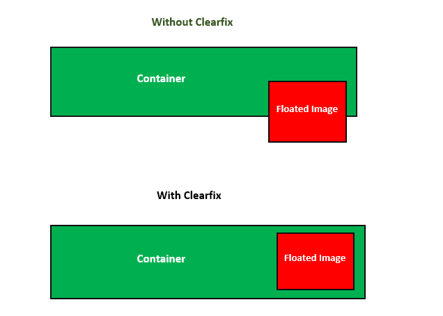 CSS Clearfix清除浮动