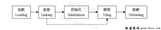 Java类的生命周期